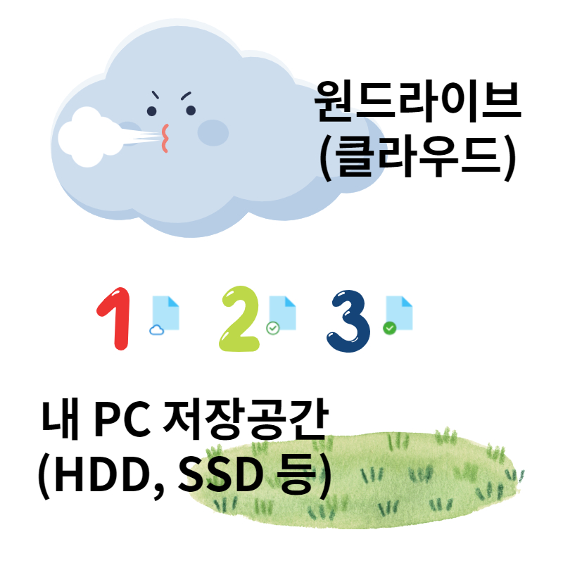 원드라이브 개념 설명