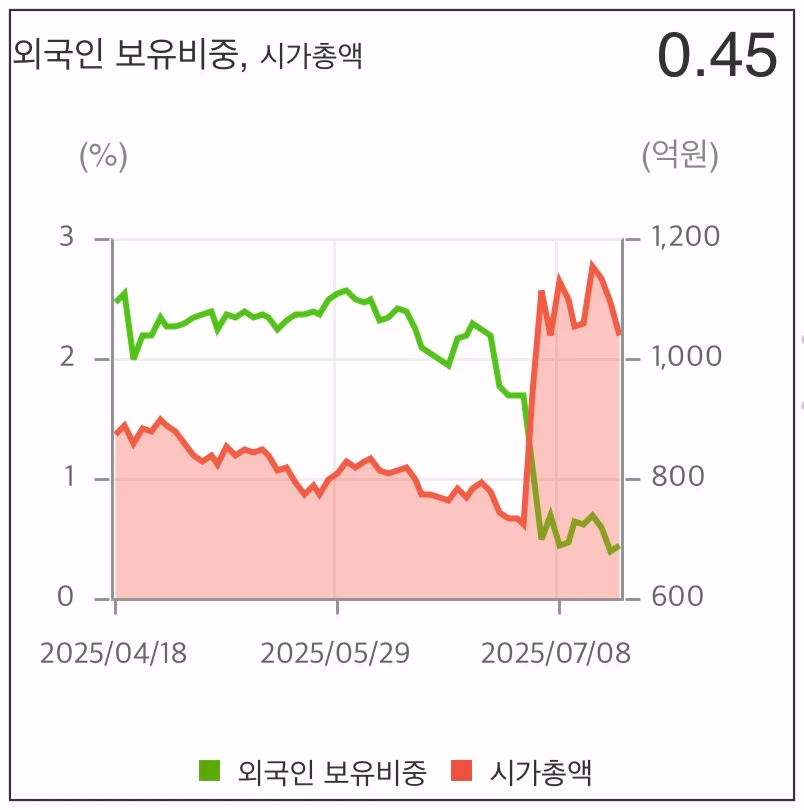 이브이첨단소재-외국인-보유-비중-그래프