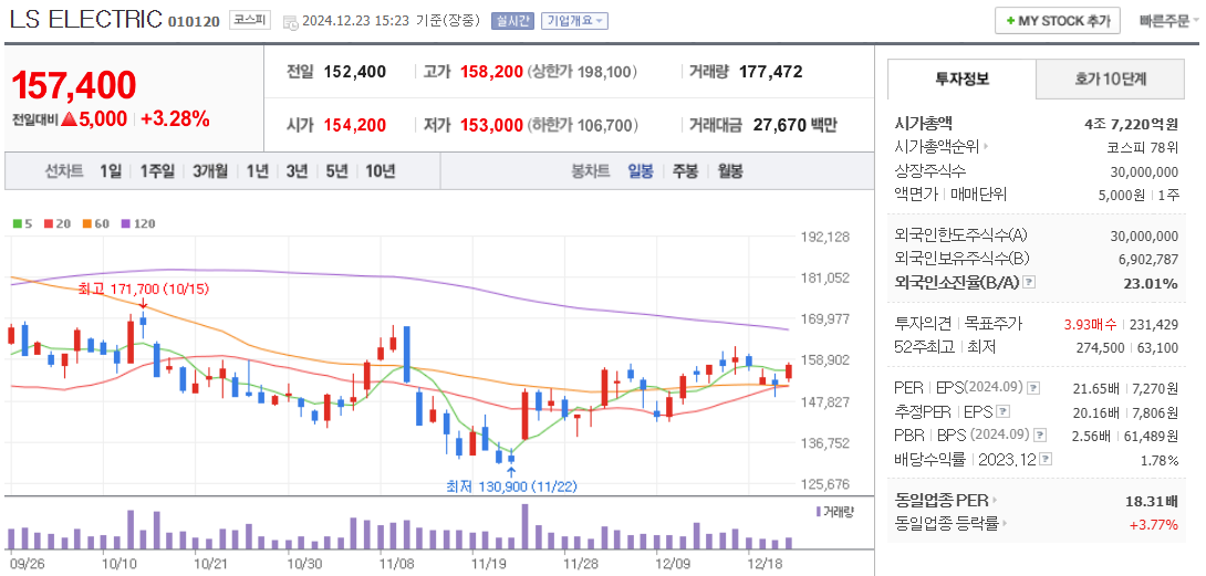 전선 관련주 LS ELECTRIC 주가 차트