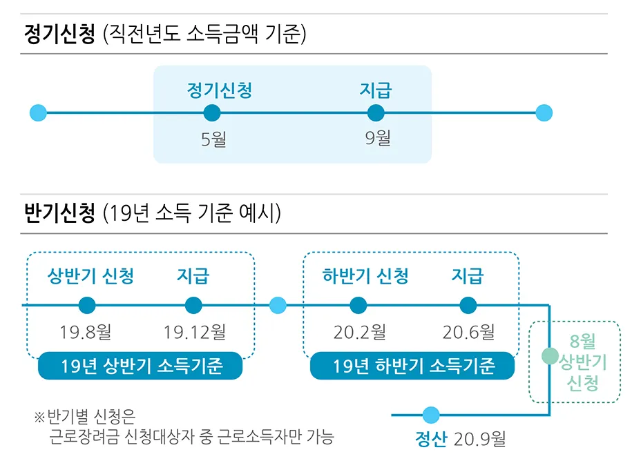근로장려금 신청기간