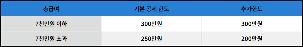 변경된 공제 한도