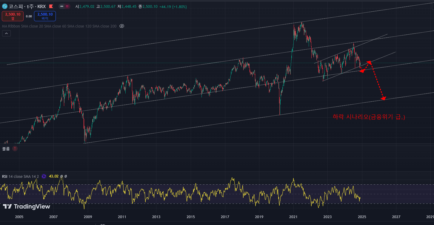 코스피 지수 현황