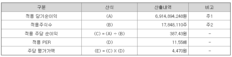 키스토론 평가가치