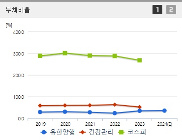 유한양행 주가 부채비율 (1010)
