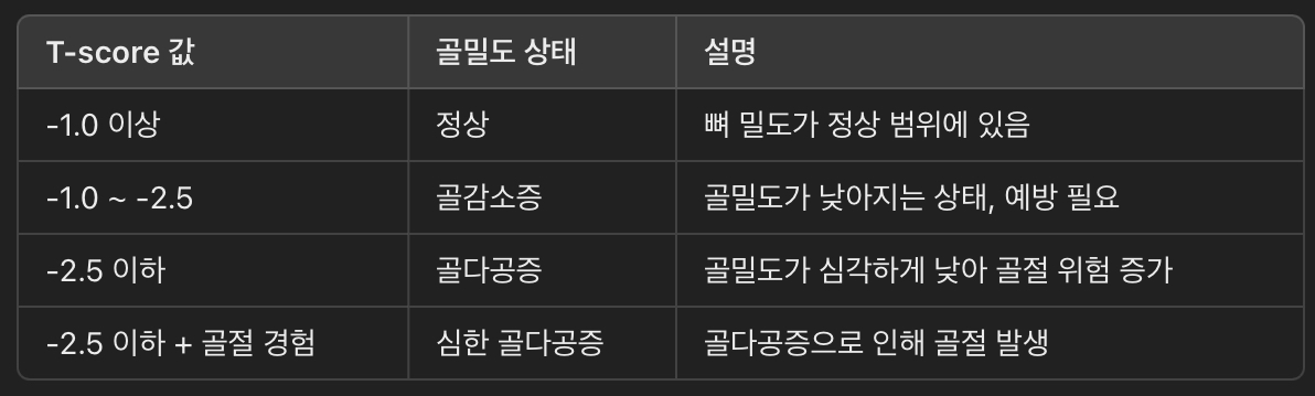 WHO(세계보건기구) 기준에 따라 골밀도 상태를 분류