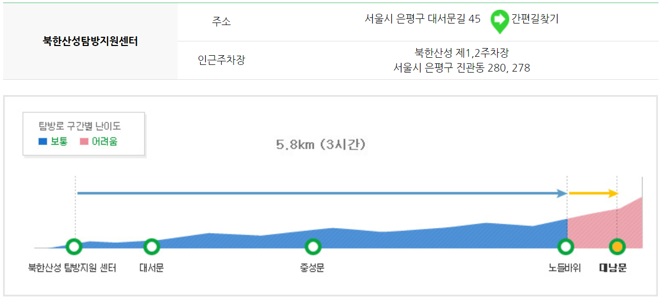북한산 등산코스 지도