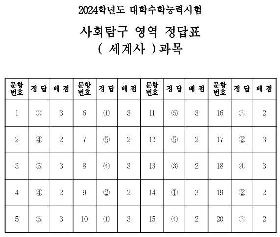 4) 세계사 과목 정답표와 예상등급컷 [자료출처 : 네이버]