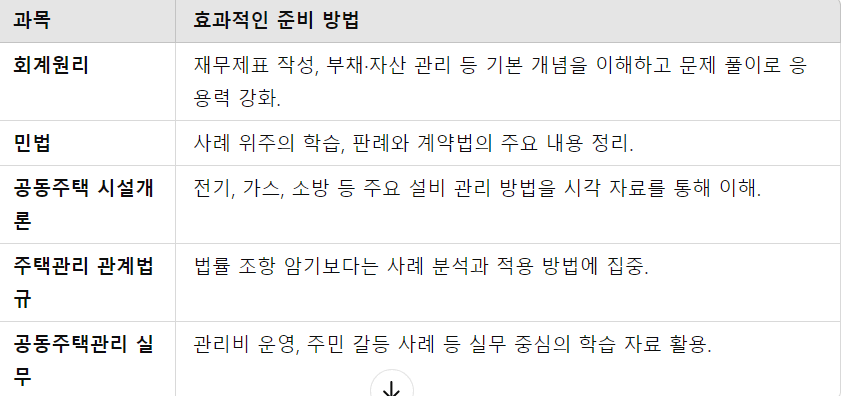 과목별 준비 방법