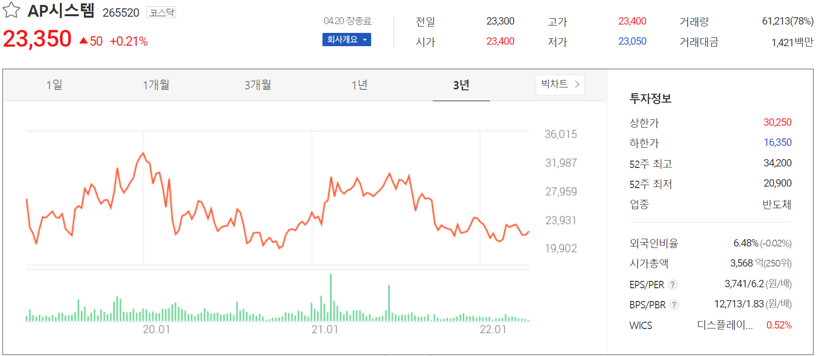 AP시스템 - 주가 정보 (2022.04.20)