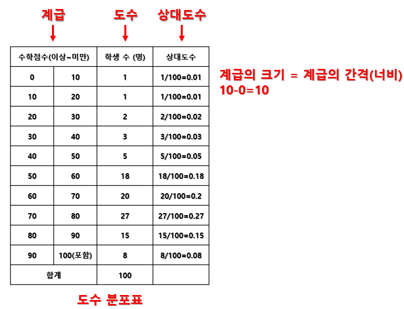 도수분포표와 각 항목별 설명입니다.
항목에는 계급&#44; 도수&#44; 상대도수&#44; 계급의크기 가 있습니다.