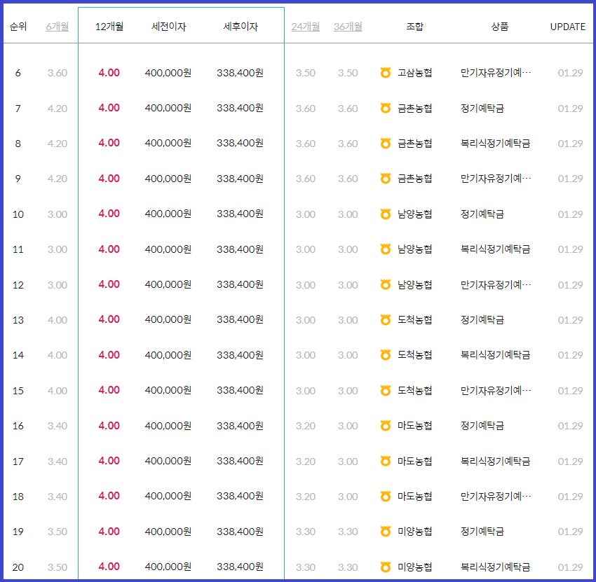 지역 농협 예금금리 비교(1~5위)