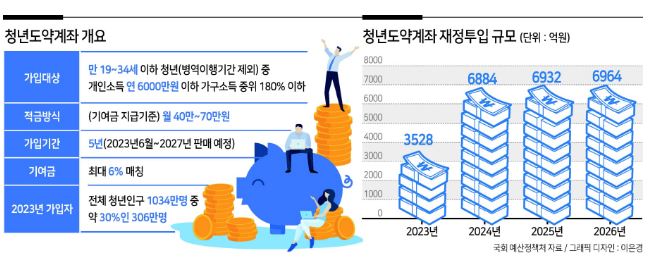청년도약계좌 신청자격
