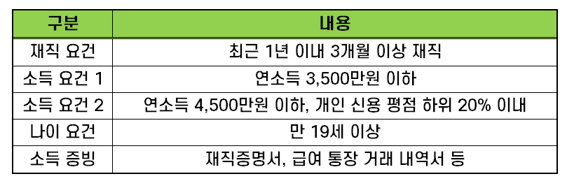 SBI저축은행 햇살론 자격 조건