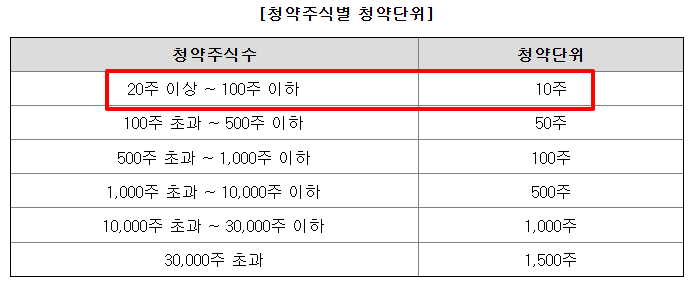 제이피아이헬스케어 수요예측결과 상장일