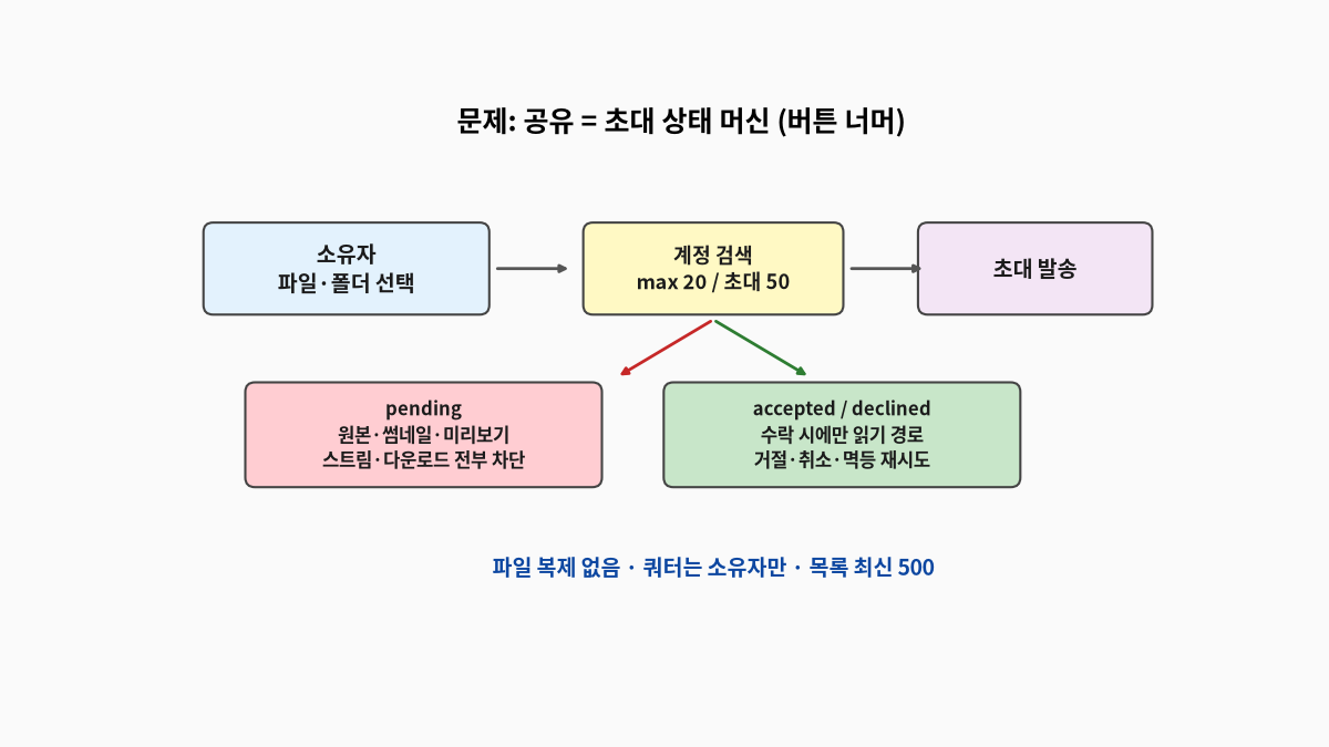 소유자 초대부터 수신자 pending·accepted·declined까지의 읽기 전용 공유 흐름과 수락 전 접근 차단을 나타낸 문제 도식