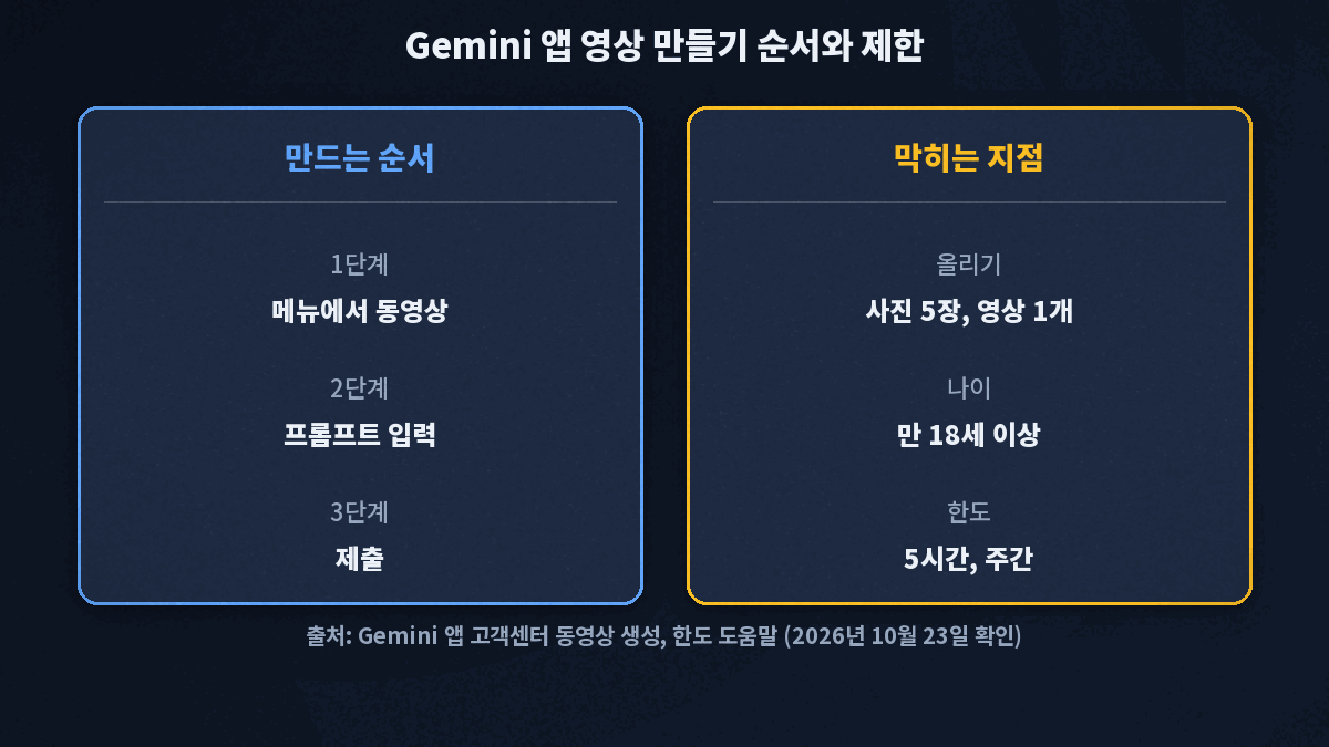 Gemini 앱 영상 만들기 순서는 메뉴에서 동영상 선택, 프롬프트 입력, 제출이며 사진은 최대 5장과 영상 1개까지 올릴 수 있다는 흐름도