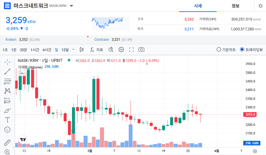 마스크네트워크 코인 가격 전망