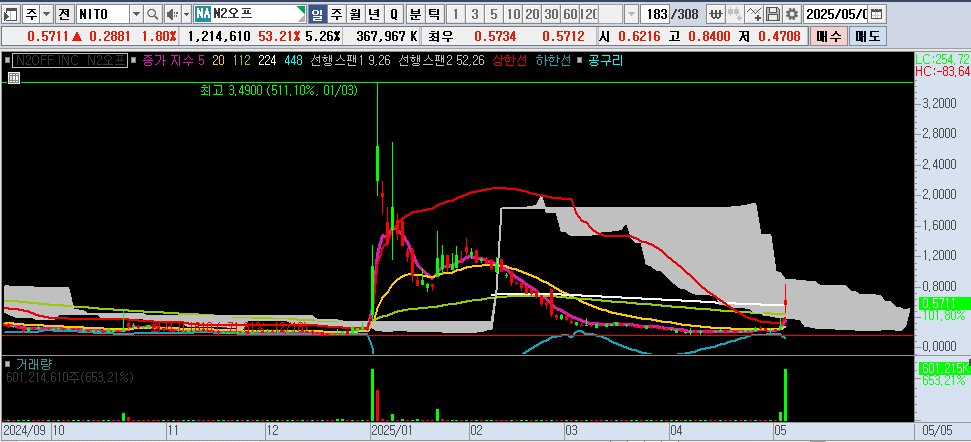 25.05.06 NITO 일봉차트