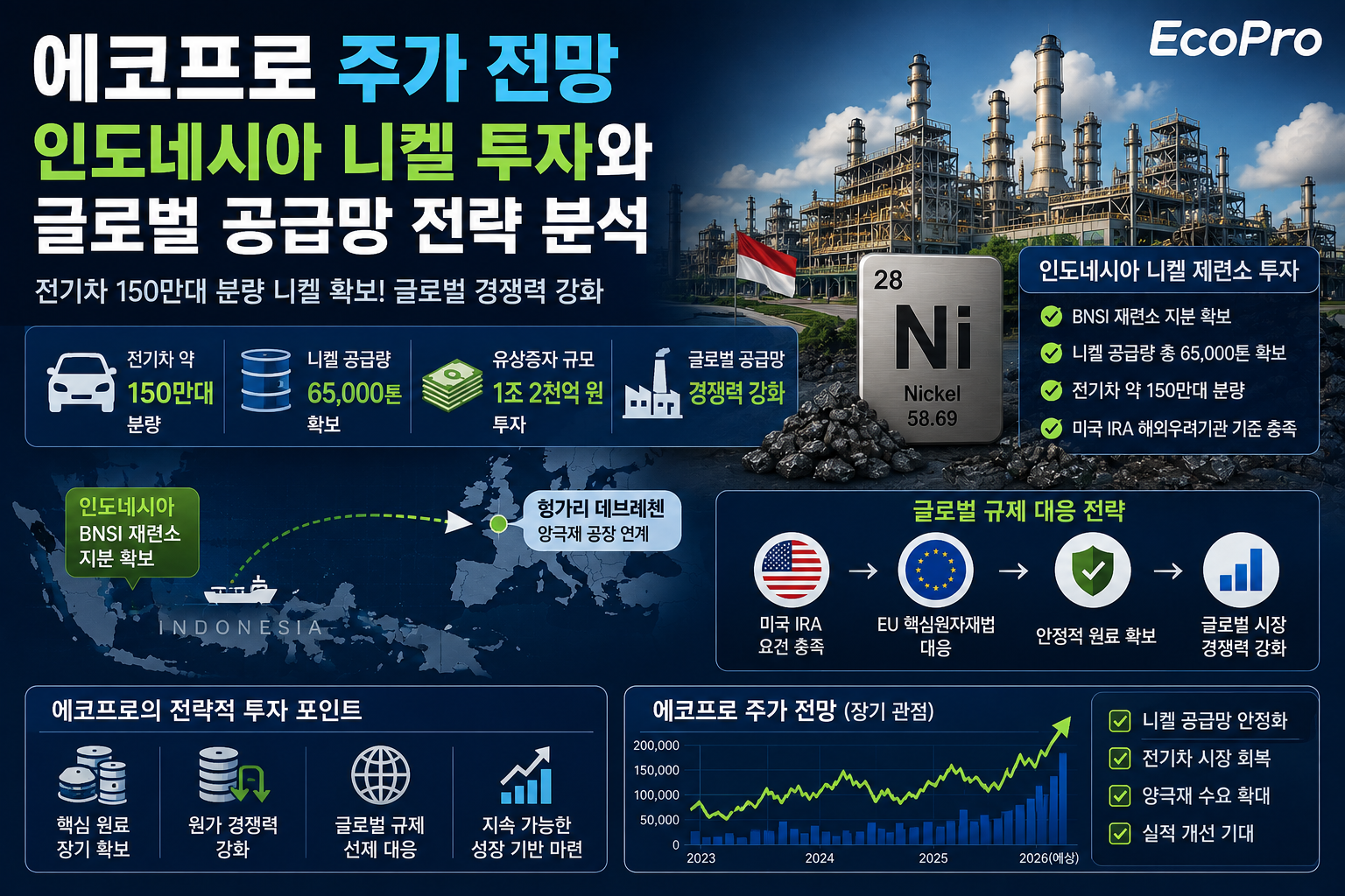 에코프로 주가 전망｜인도네시아 니켈 투자와 글로벌 공급망 전략 총정리