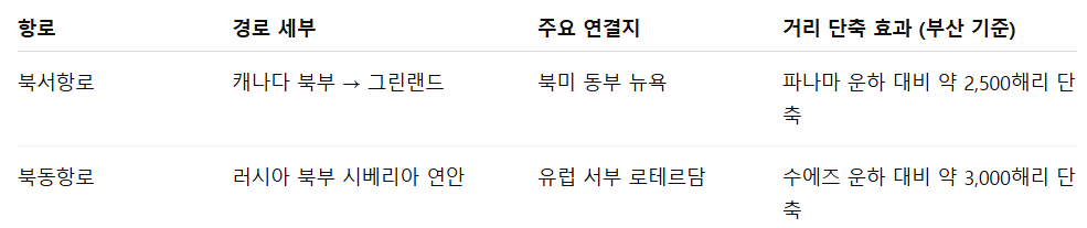 북서항로와 북동항로의 차이