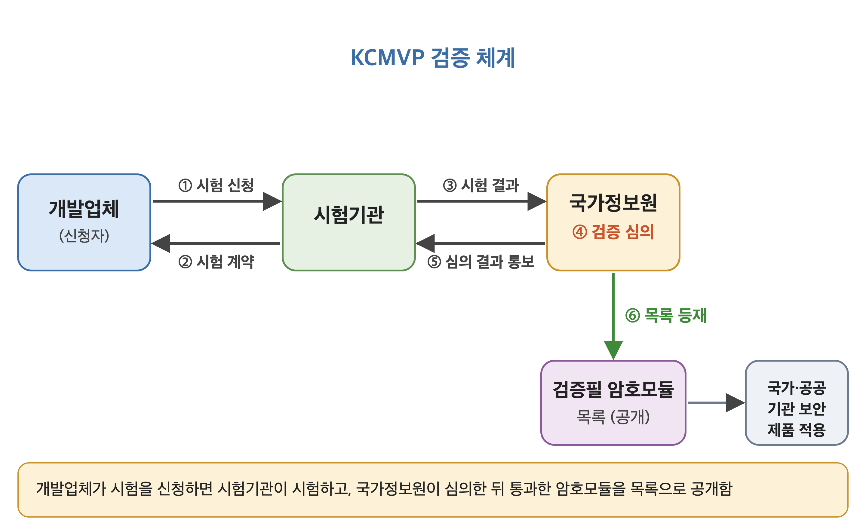 KCMVP 검증 체계 개념도 (시험 신청부터 검증필 목록 등재까지)