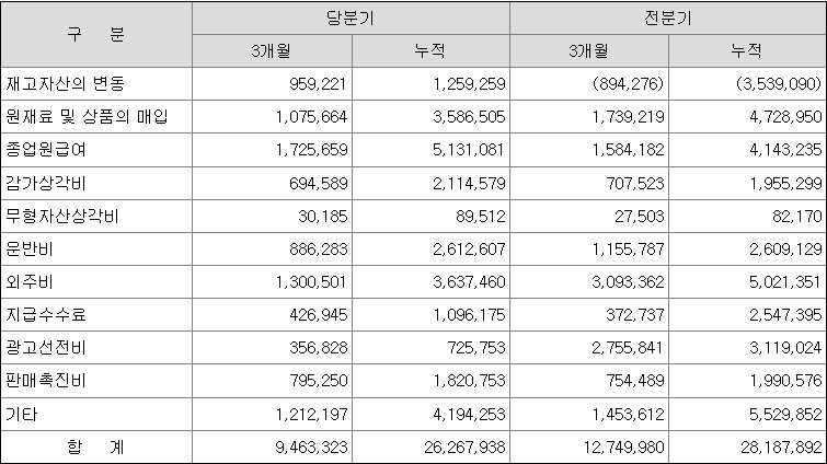 2022년 3분기 제주맥주 비용별 분류