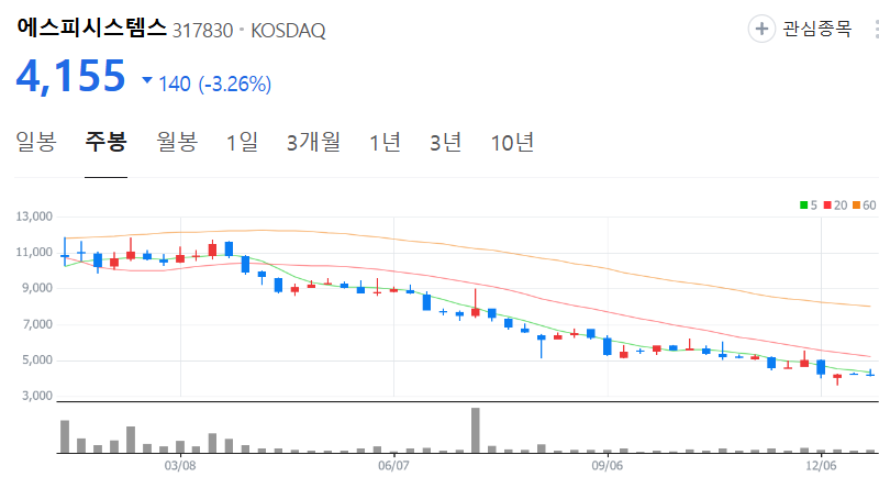 에스피시스템스-주가-주봉