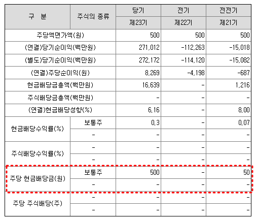 엘앤에프 배당금 현황