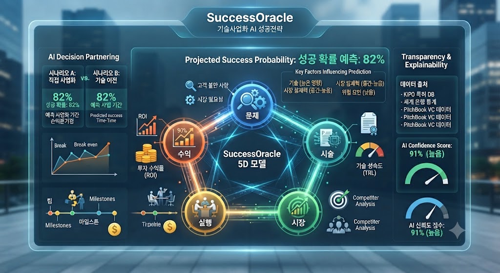 기술사업화 ai성공 전략