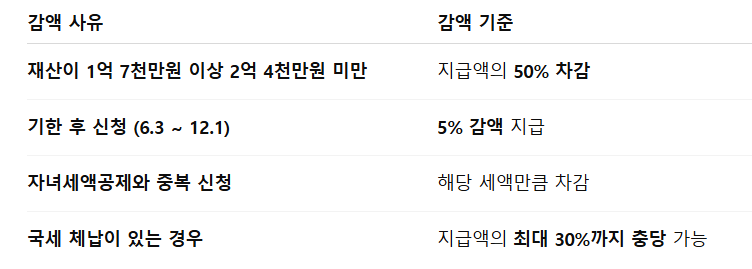 2025년 근로장려금 지급액 기준 지급액 계산 바로가기