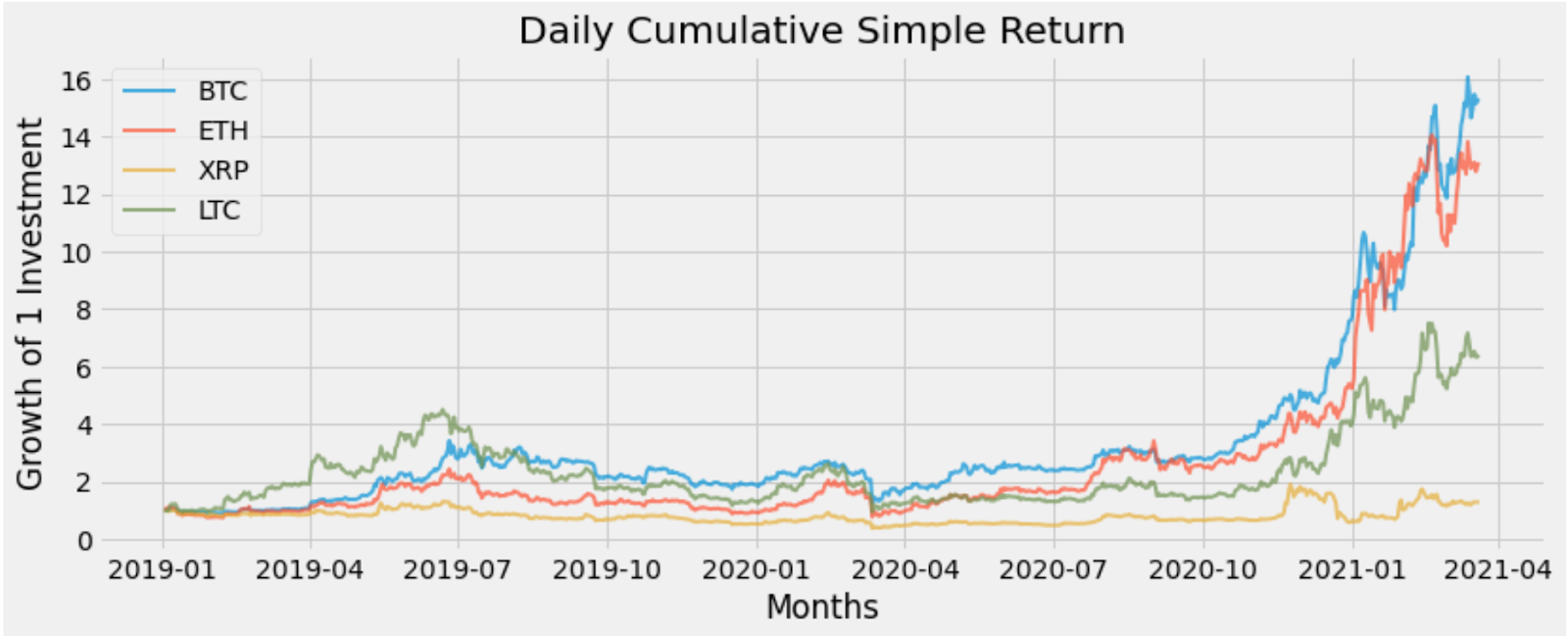 1달러 기준 누적 손익률 결과