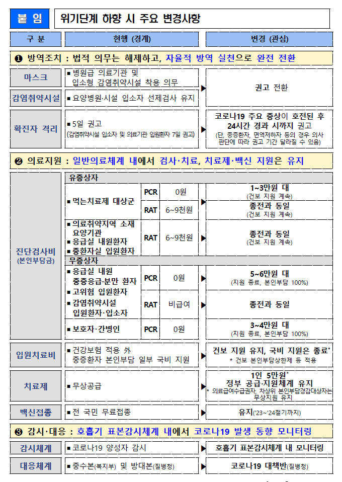 코로나19위기단계하향