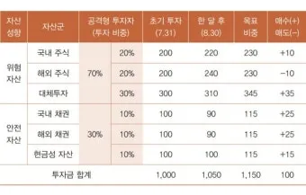 포트폴리오 재분배 리스크 관리 분산 투자 기간별 전략_26