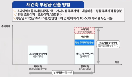 재건축 부담금 산출 방법