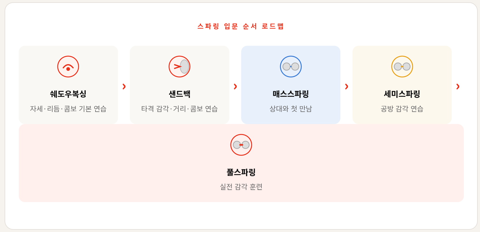 복싱 초보자 스파링 가이드 &mdash; 매스, 세미, 풀 단계별 완전 정리