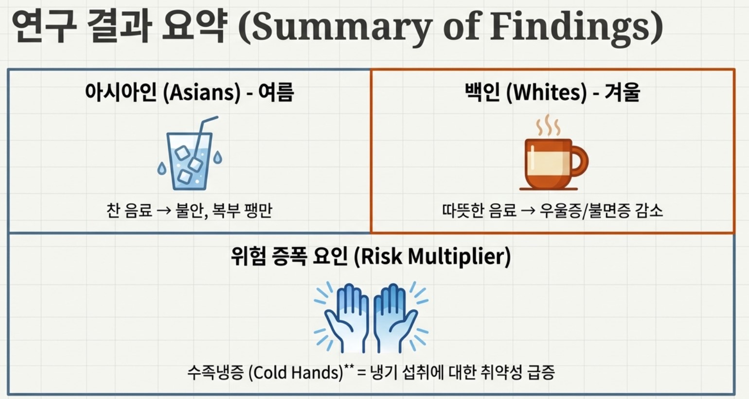 취약한 체질등의 경우, 차가운 물은 소화기 증상 및 정신과적 질환과 관련된다.