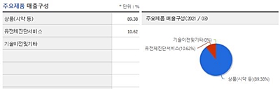edgc 매출구성