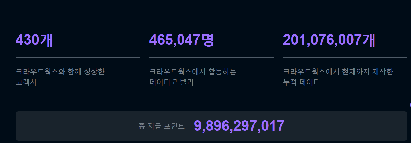 데이터라벨링사이트 크라우드웍스 활동중인 데이터라벨러수 46만5천명