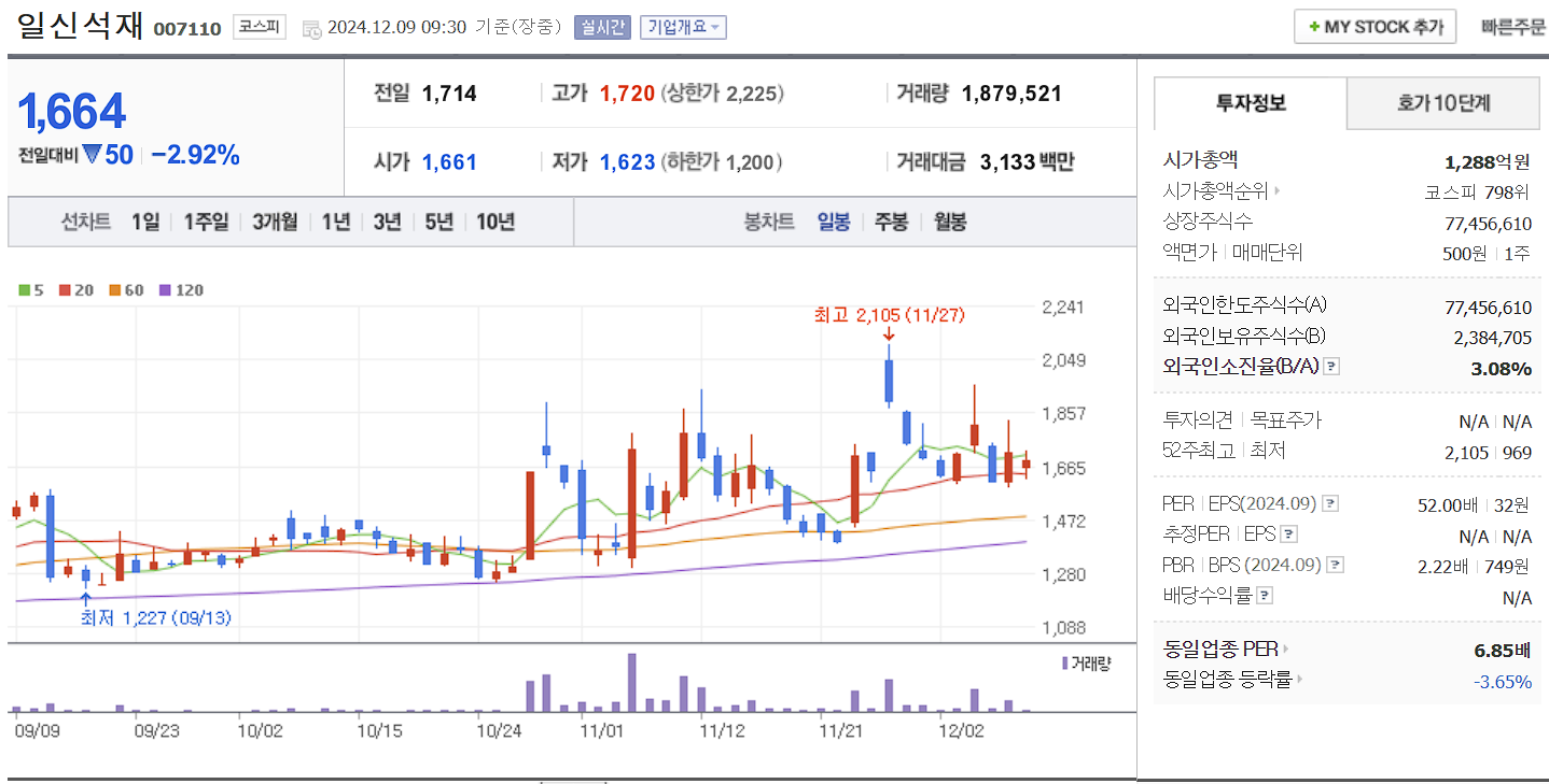 우크라이나 재건주 일신석재 일봉 차트