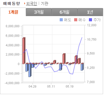 SFA반도체 주가 전망 수급 분석