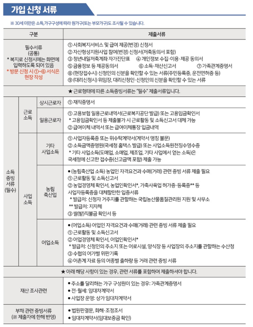 청년내일저축계좌 제출서류
