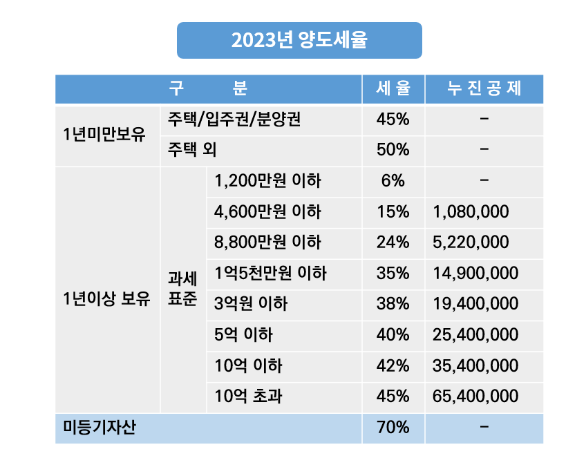 부동산 양도세 총정리