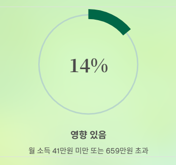 대부분 가입자는 영향 없습니다