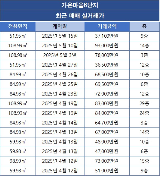 [세종시 다정동] 가온마을6단지 아파트 매매 실거래가