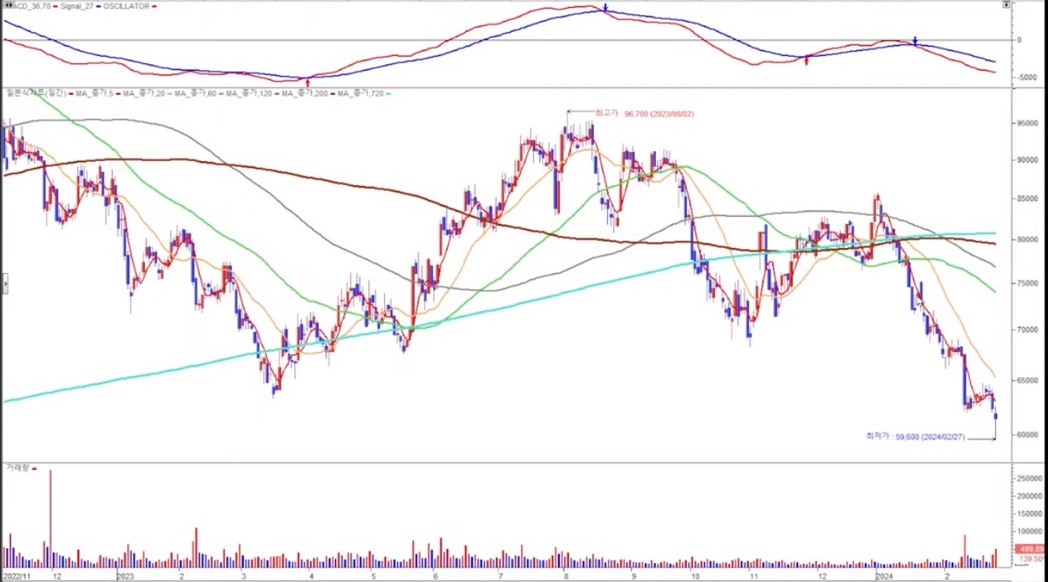 HD현대미포 2023 일봉