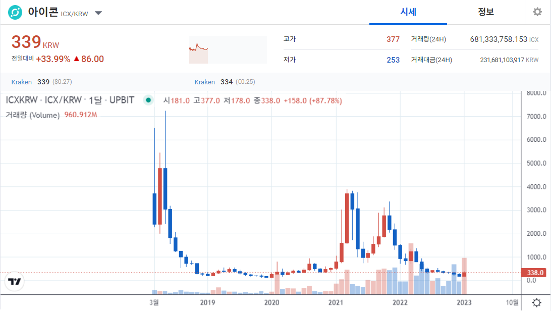 아이콘 코인 가격흐름