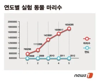 동물 실험의 윤리적 문제와 이제는 멈춰야 할 때입니다에 대한 의견_18