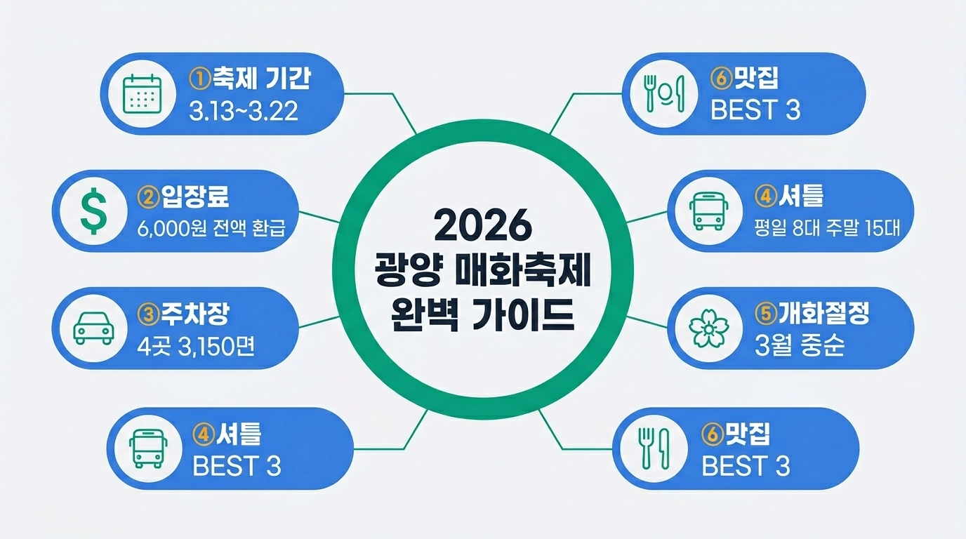 2026 광양 매화축제 입장료 주차장 셔틀버스 맛집 6가지 핵심 정보 총정리 인포그래픽