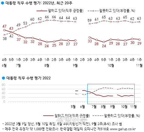윤석열 지지율