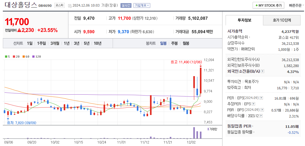 한동훈 관련주 대상홀딩스 주가 차트